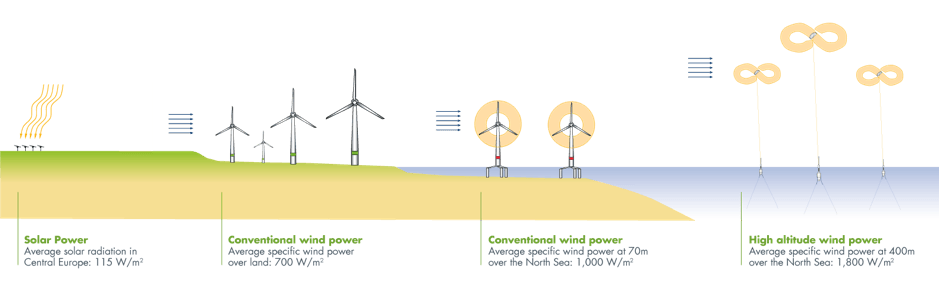 kite-turbines