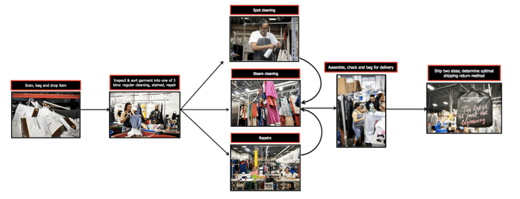 Figure 2. Operations at the fulfillment center.
