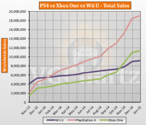 Console Wars: Playstation 4 vs. Xbox One vs. Wii U