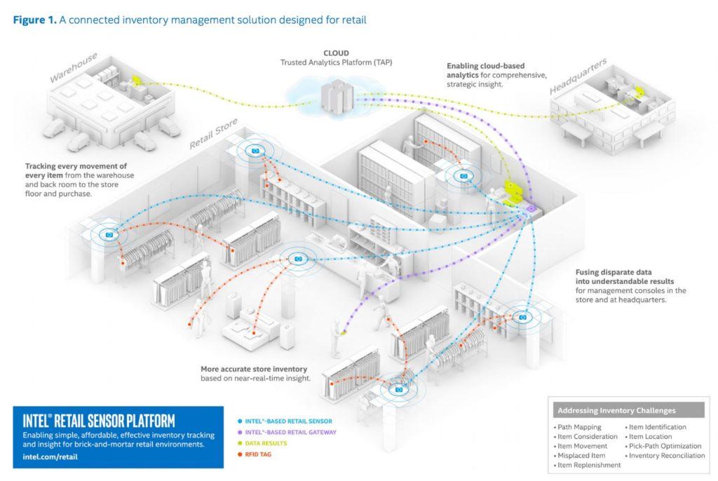 retail-sensor-platform