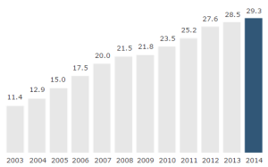Total IKEA Group revenue in billions of euros 2003-2014.