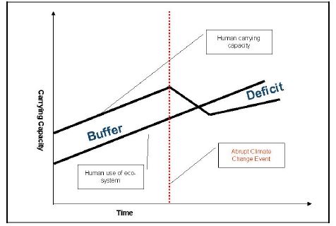 Schwartz and Randall's model of declining global carrying capacity.