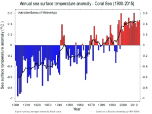 sea-temperatures