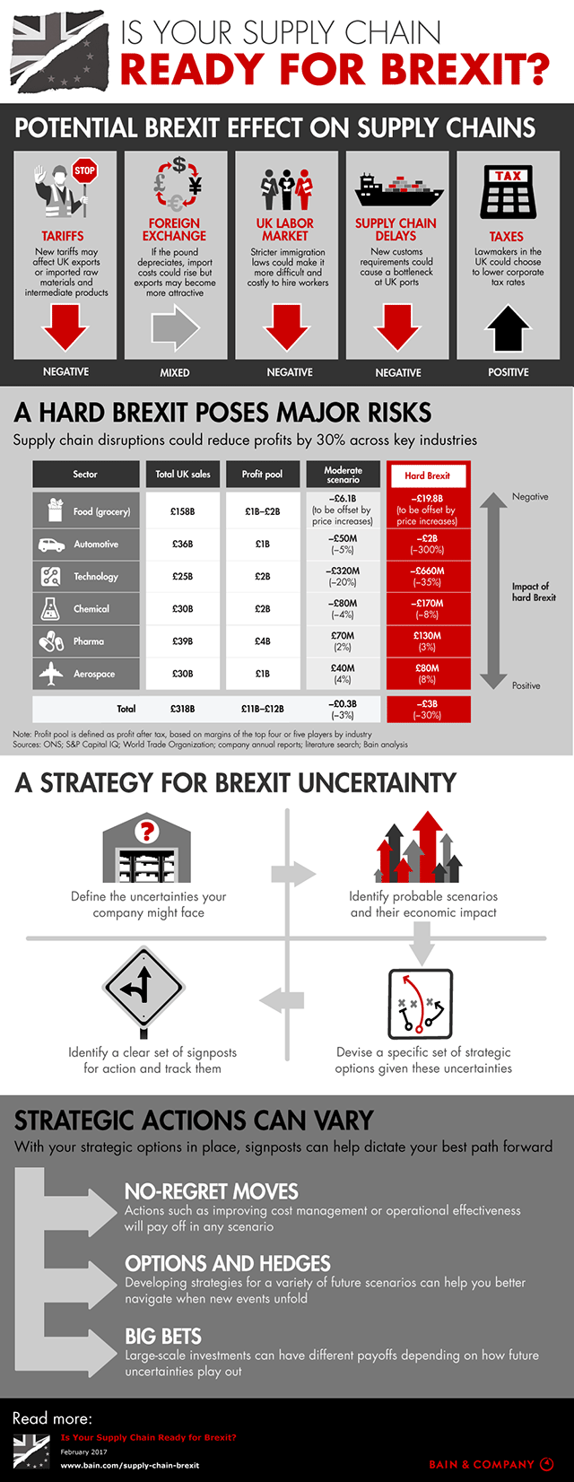 Is Your Supply Chain Ready for Brexit? [Infographic]