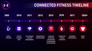 ua-connected-fitness-timeline_large