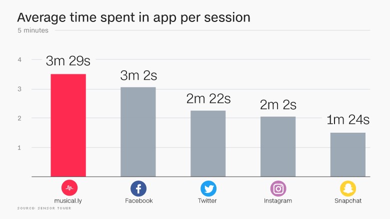 musical.ly-average-time-in-app