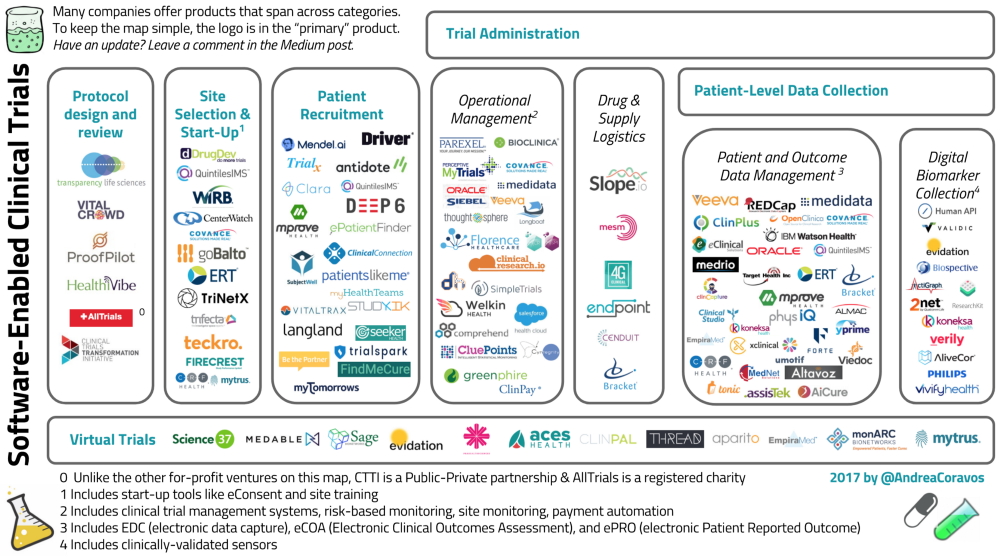 Infographic depicting the various companies and startups working in clinical trial administration, protocol design and review, site selection & start-up, operational management, drug & supply logistics, patient and outcome data management, digital biomarker collection, and virtual trials.