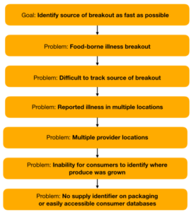 The many levels of a problem